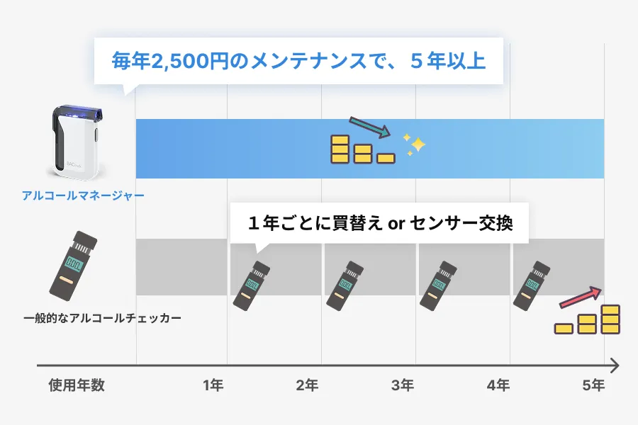 長寿命。買替えコストに悩まされない